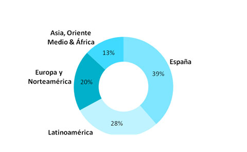 Ventas por geografías 2013